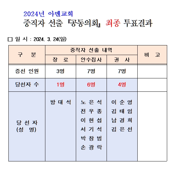 2024-03-24 2024년 중직자 선출 최종 투표결과.jpg
